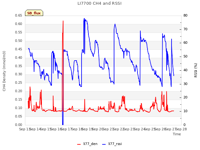 plot of LI7700 CH4 and RSSI