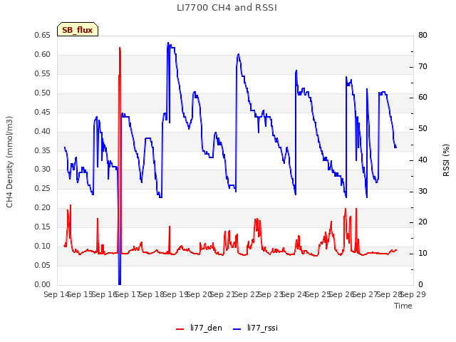 plot of LI7700 CH4 and RSSI