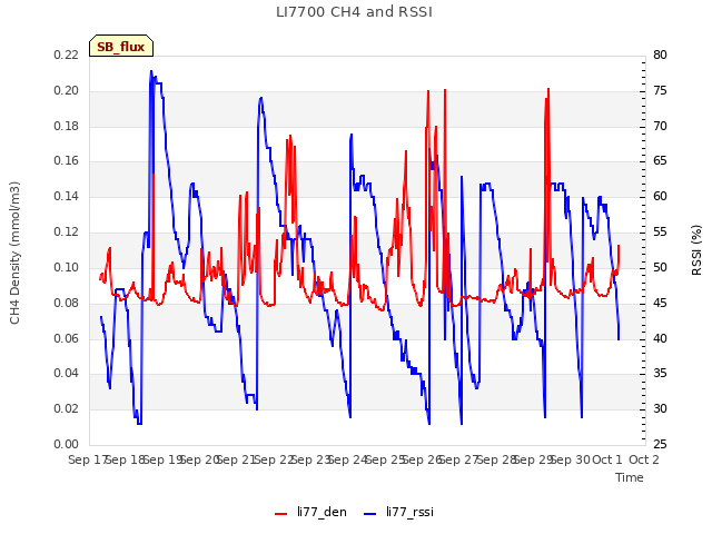 plot of LI7700 CH4 and RSSI