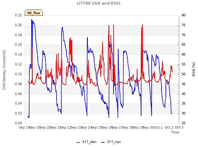 plot of LI7700 CH4 and RSSI