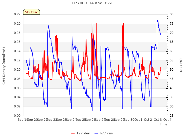 plot of LI7700 CH4 and RSSI