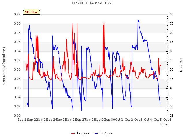 plot of LI7700 CH4 and RSSI