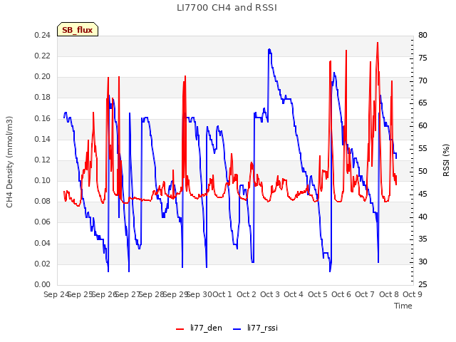 plot of LI7700 CH4 and RSSI