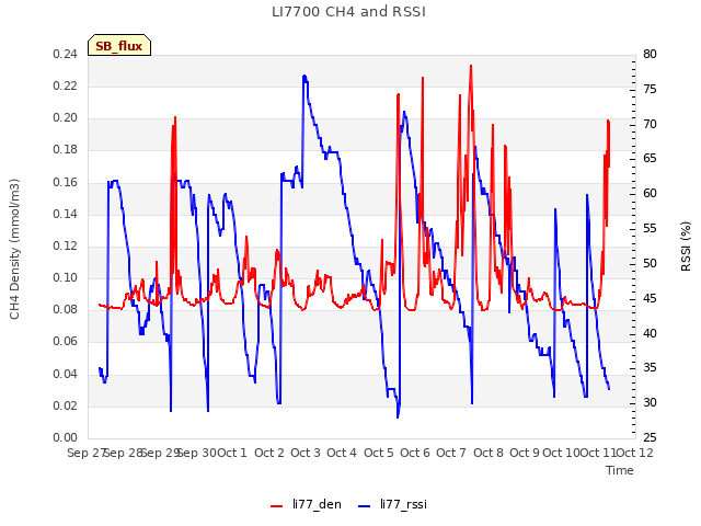 plot of LI7700 CH4 and RSSI