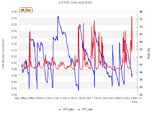 plot of LI7700 CH4 and RSSI