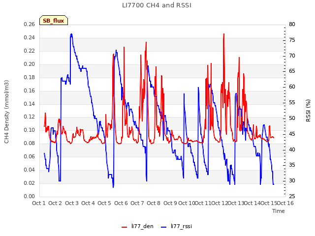 plot of LI7700 CH4 and RSSI