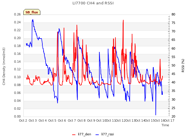 plot of LI7700 CH4 and RSSI