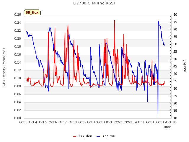 plot of LI7700 CH4 and RSSI