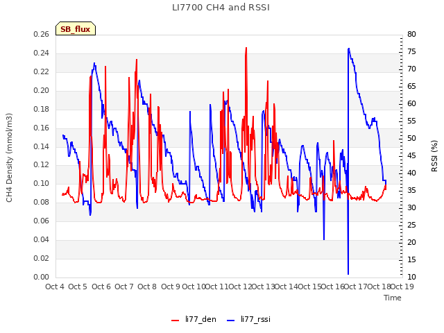 plot of LI7700 CH4 and RSSI