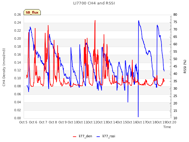 plot of LI7700 CH4 and RSSI