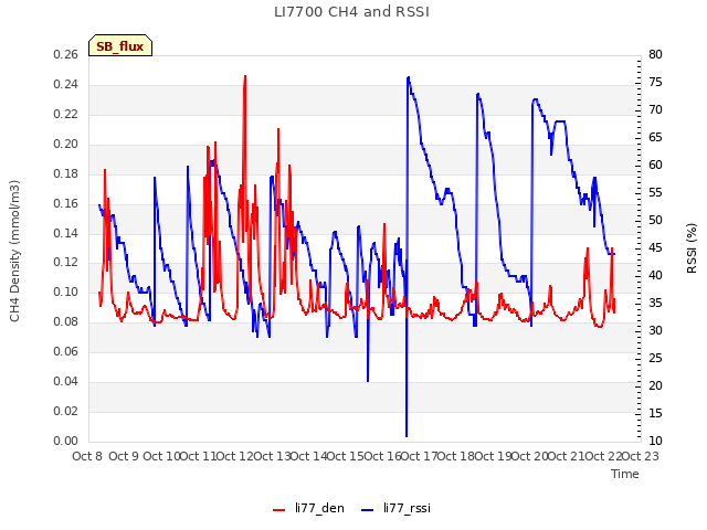 plot of LI7700 CH4 and RSSI