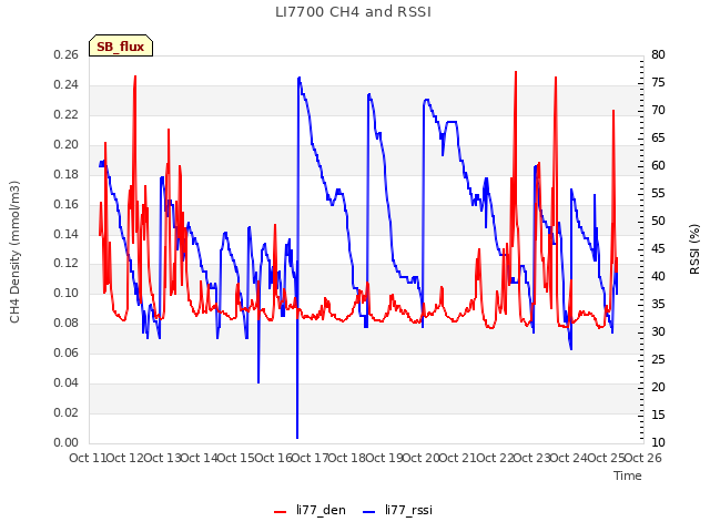 plot of LI7700 CH4 and RSSI