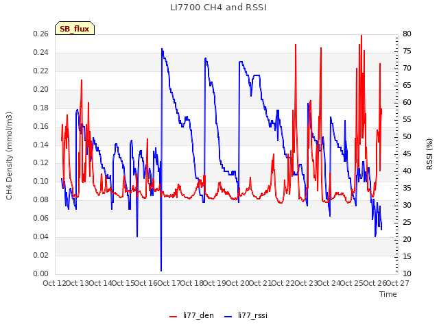 plot of LI7700 CH4 and RSSI