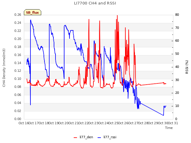 plot of LI7700 CH4 and RSSI