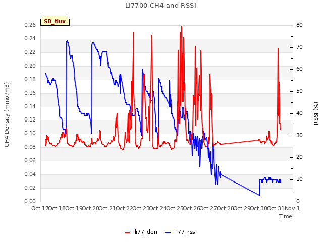 plot of LI7700 CH4 and RSSI