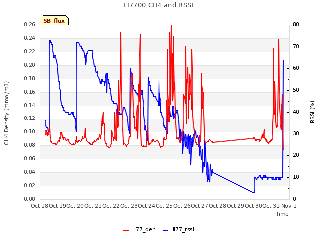 plot of LI7700 CH4 and RSSI