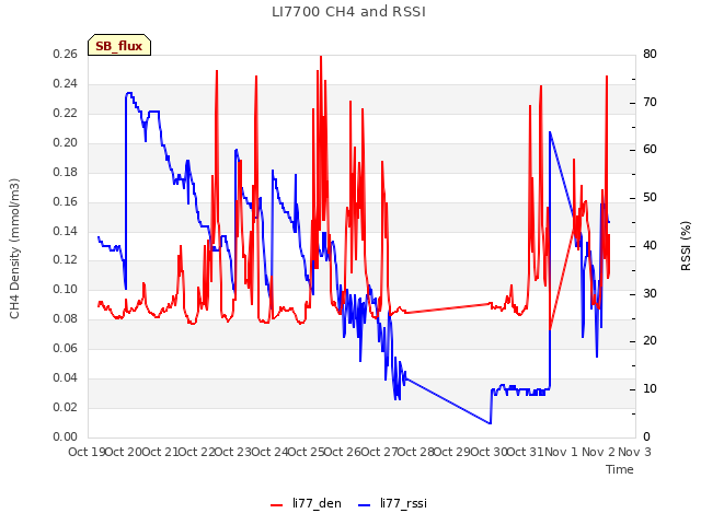 plot of LI7700 CH4 and RSSI