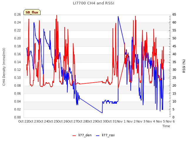 plot of LI7700 CH4 and RSSI