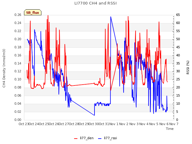 plot of LI7700 CH4 and RSSI