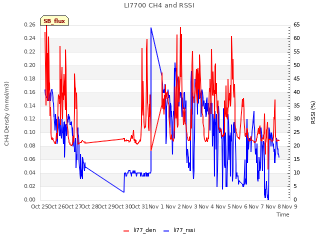 plot of LI7700 CH4 and RSSI