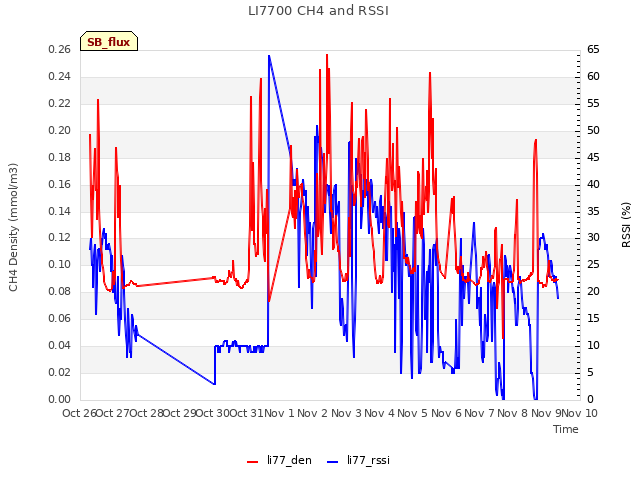 plot of LI7700 CH4 and RSSI