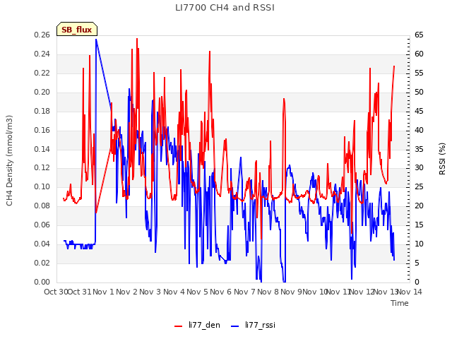 plot of LI7700 CH4 and RSSI