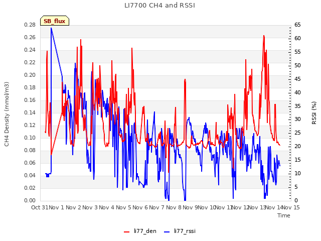 plot of LI7700 CH4 and RSSI