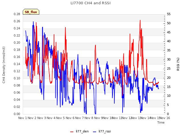 plot of LI7700 CH4 and RSSI