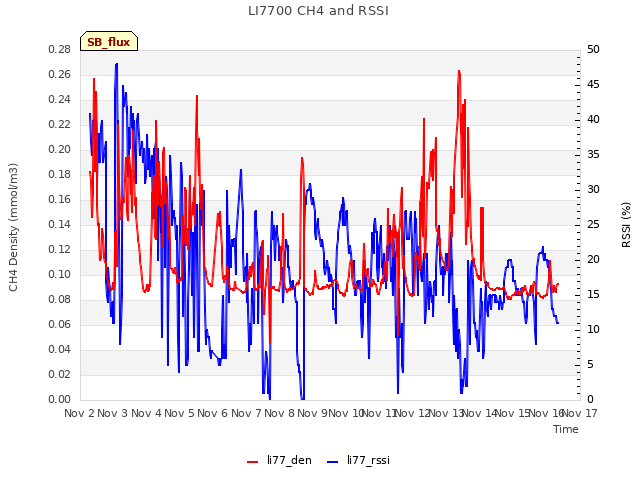 plot of LI7700 CH4 and RSSI