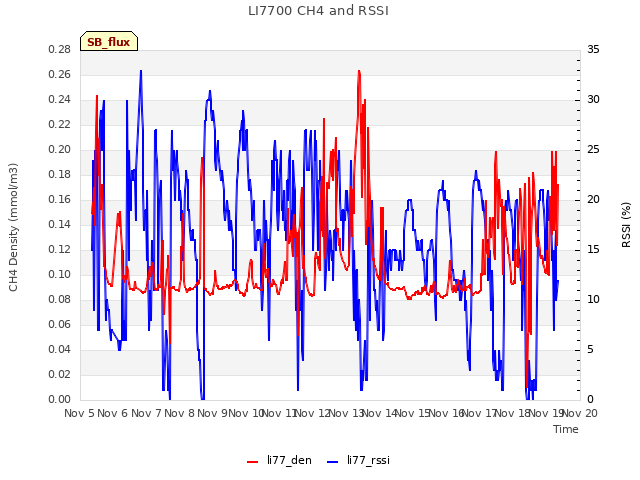 plot of LI7700 CH4 and RSSI