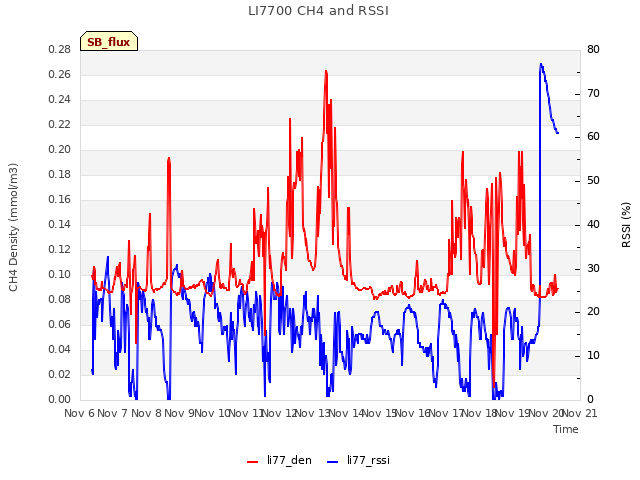 plot of LI7700 CH4 and RSSI