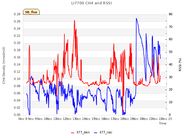 plot of LI7700 CH4 and RSSI