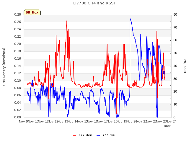 plot of LI7700 CH4 and RSSI