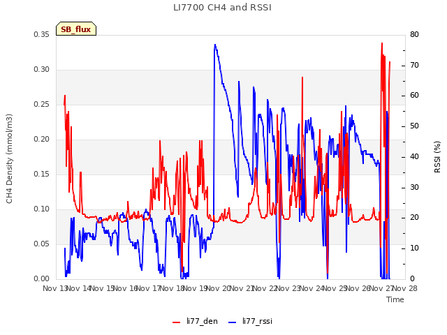 plot of LI7700 CH4 and RSSI