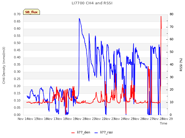 plot of LI7700 CH4 and RSSI