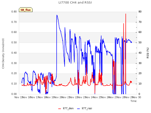 plot of LI7700 CH4 and RSSI