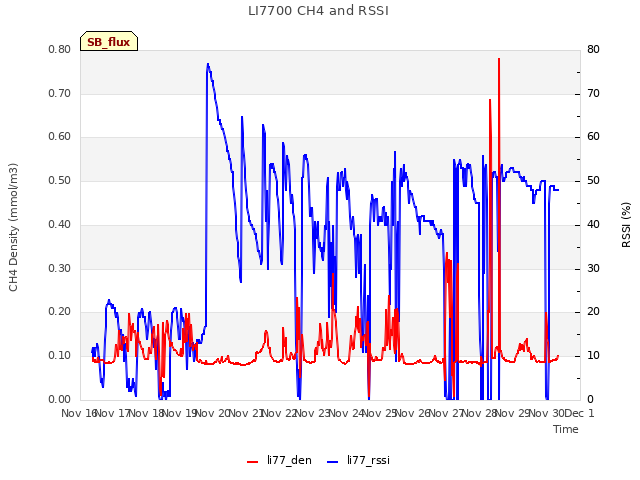 plot of LI7700 CH4 and RSSI