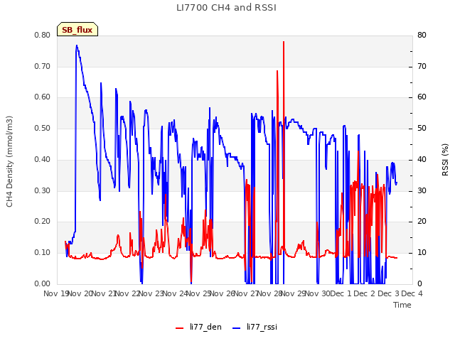 plot of LI7700 CH4 and RSSI