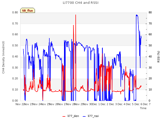 plot of LI7700 CH4 and RSSI