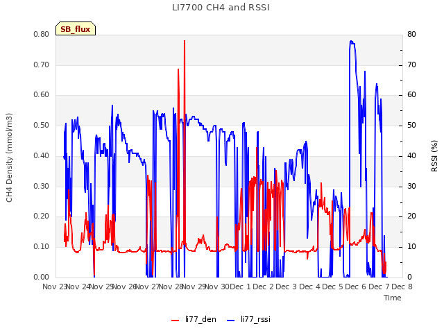 plot of LI7700 CH4 and RSSI