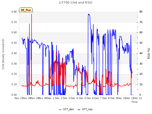 plot of LI7700 CH4 and RSSI