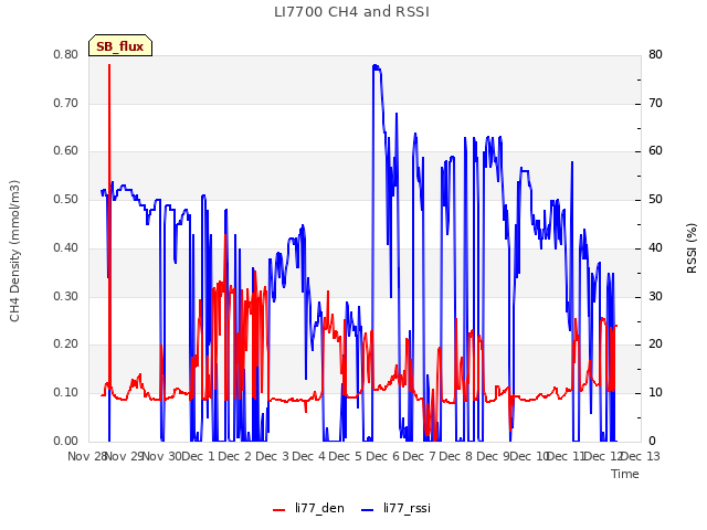 plot of LI7700 CH4 and RSSI