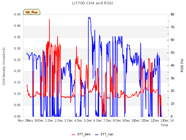 plot of LI7700 CH4 and RSSI