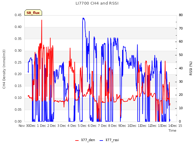 plot of LI7700 CH4 and RSSI