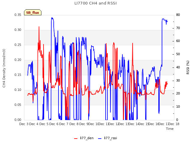 plot of LI7700 CH4 and RSSI