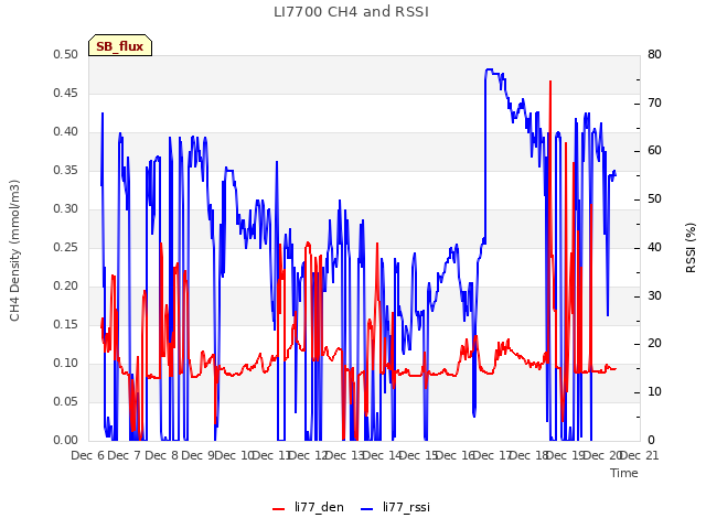 plot of LI7700 CH4 and RSSI