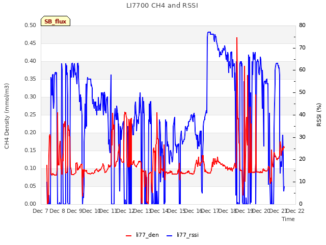 plot of LI7700 CH4 and RSSI