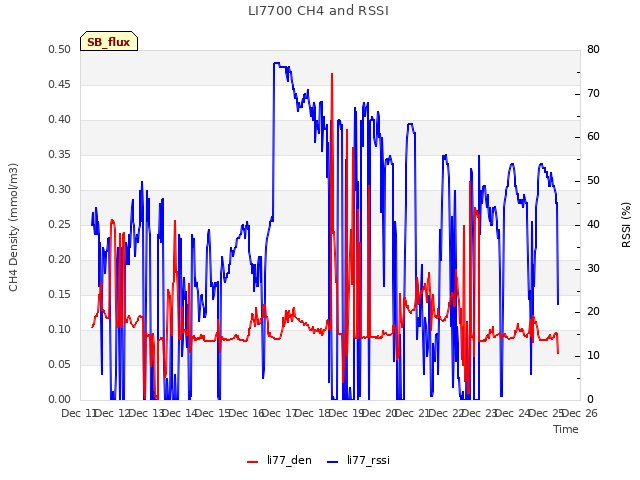 plot of LI7700 CH4 and RSSI