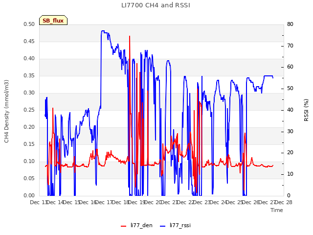 plot of LI7700 CH4 and RSSI