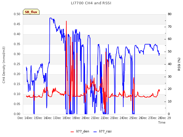 plot of LI7700 CH4 and RSSI